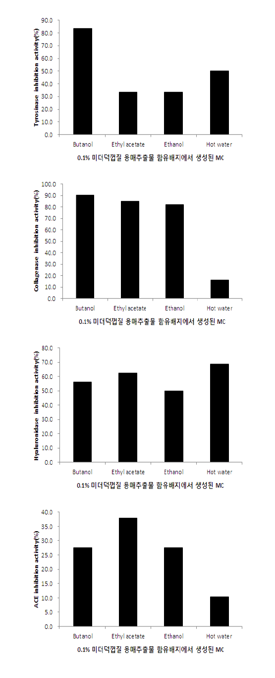 Biological activities of microbial cellulose obtained from media containing Styela clava tunic extracts.