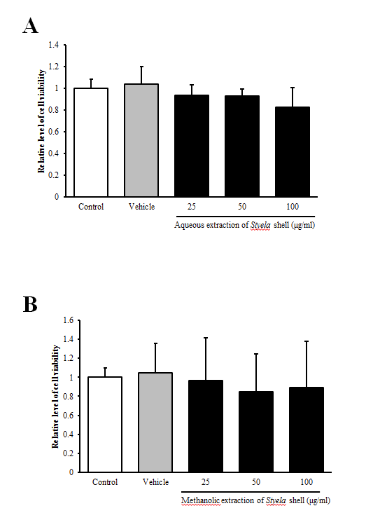 Effects of aqueous (A) and methanolic (B) extraction of Styela calva tunic on cytotoxicity in HepG2 cells. Cells were cultured with one of two different extracts and their viability was measured via MTT assays.