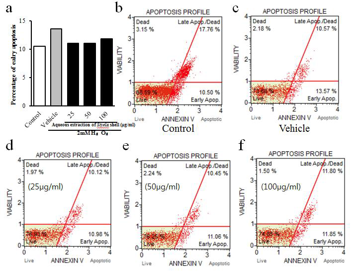 Effects of aqueous extraction of Styela calva tunic on the cell death in HepG2 cells. Cells were cultured with different concentration of Styela calva tunic after 2mM H2O2. Live cells and apoptosis cells were measured via Muse™ Cell Analyzer.