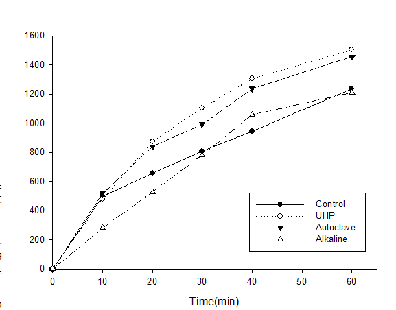 Time course reaction of celluclast on Styela calva tunic according to various treatment.