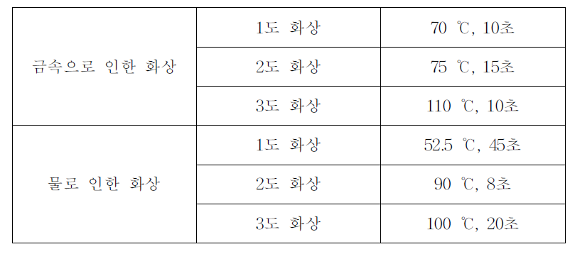 정도별 화상유발 조건