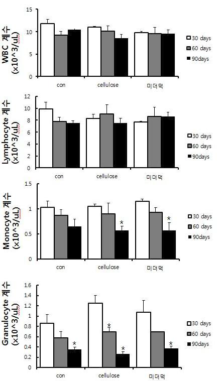 Change of number of hematological components during subcutaneous implant for biodegradable film of Styela calva tunic.