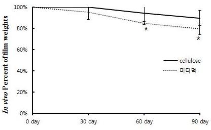 Change of dry weight of Styela calva tunic film during implant experiment in SD rats skin