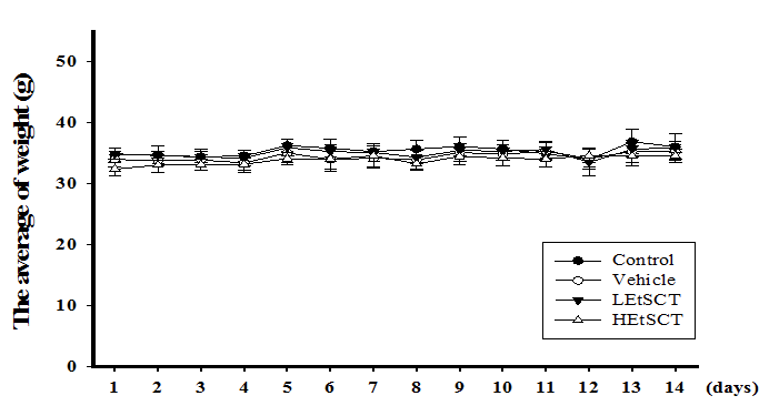 Alteration of body weights of ICR mice. The weight of the whole body was measured daily using an electronic balance for 14 days. Data represent the means±SD from three replicates.