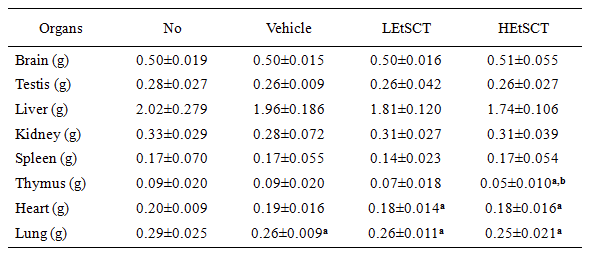 Alteration of organ weights of ICR mice