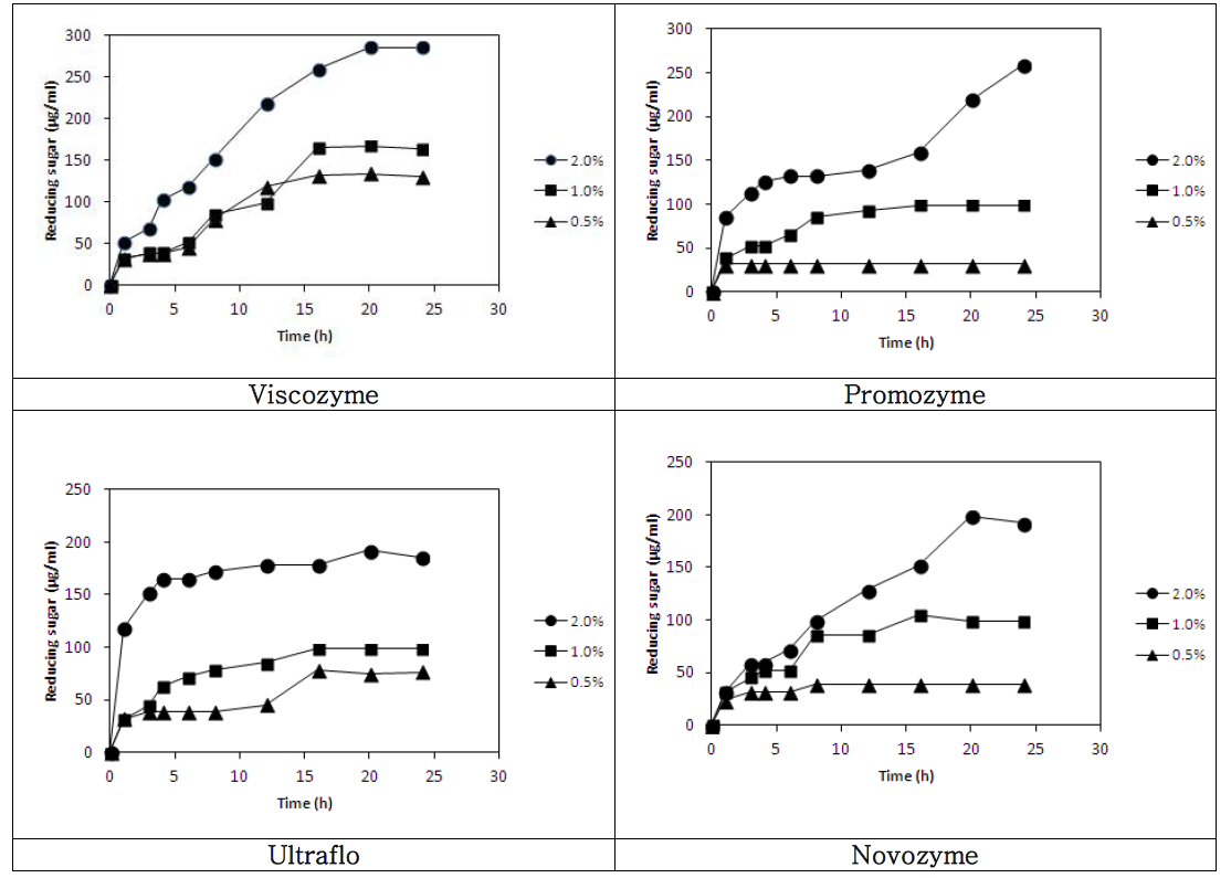 Enzymatic hydrolysis of Styela clava tunic by various carbohydrolases.