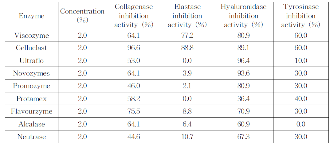 Physiological activity of enzymatic hydrolysate