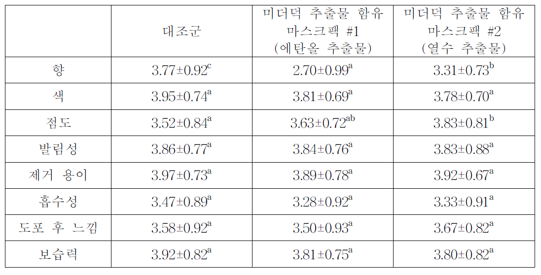 미더덕 마스크팩 사용 후 평가 결과