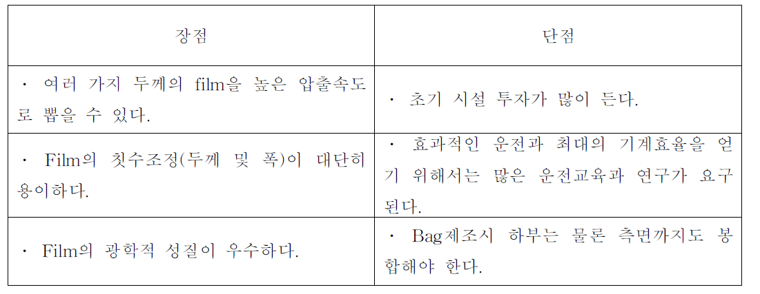 용액주형방법의 장단점