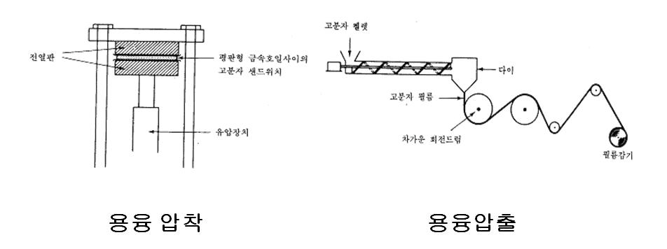 용융방법에 의한 필름제조