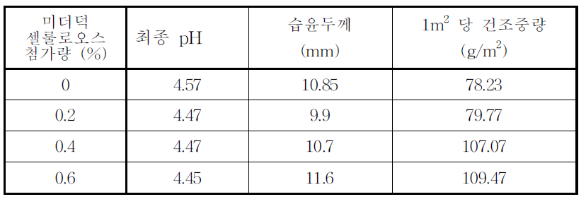 Effect of Styela clava nanocellulose on bacterial cellulose production