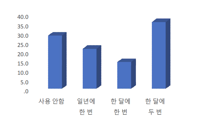 스팟 패치 사용 횟수