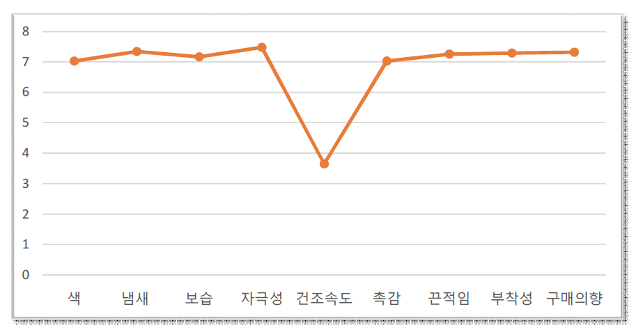 미더덕 스팟 패치 사용 후 평가 결과