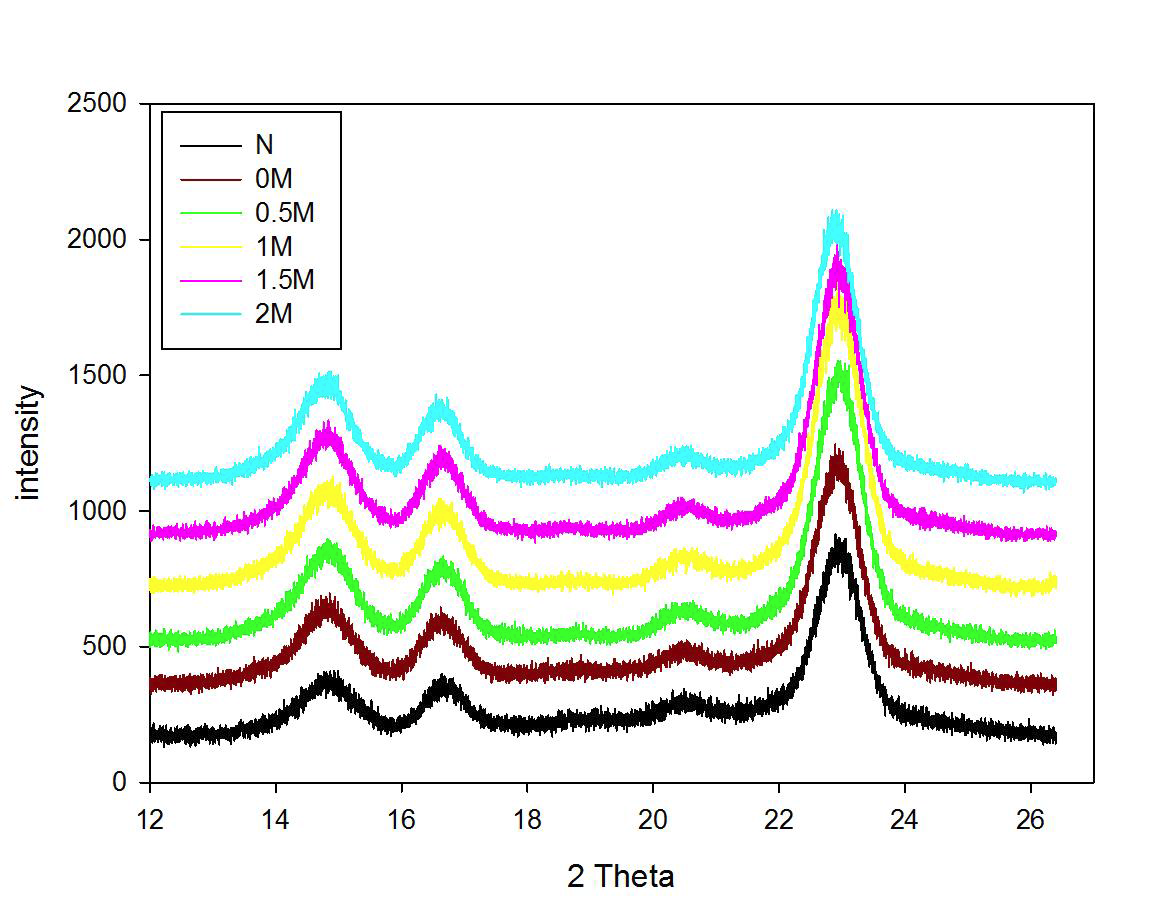 Diffraction patterns of Styela clava tunic treated by various alkaline conditions.