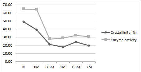 Influences of alkaline treatment for Styela clava tunic concerning on crystallinity and enzyme activity.