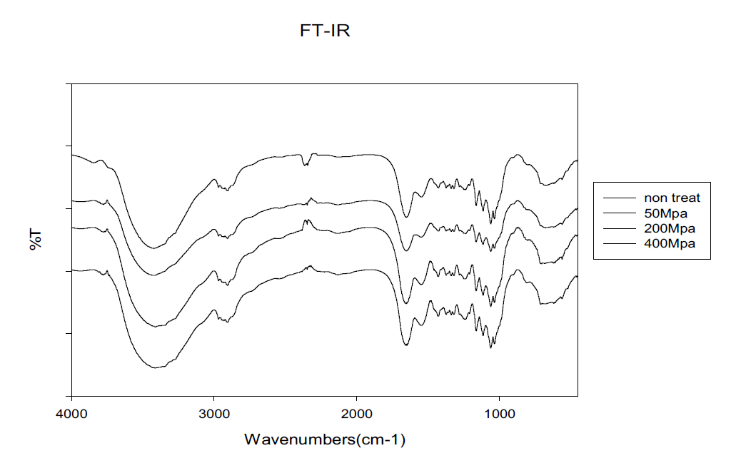 초고압 처리에 따른 미더덕 껍질의 Fourier transform infrared (FT-IR) spectra 분석 스펙트럼