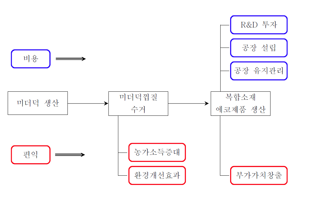 미더덕껍질 가공사업의 비용 및 편익 발생 과정