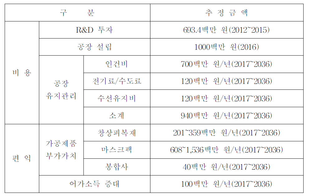 미더덕껍질 가공사업으로 인한 편익과 비용의 추정