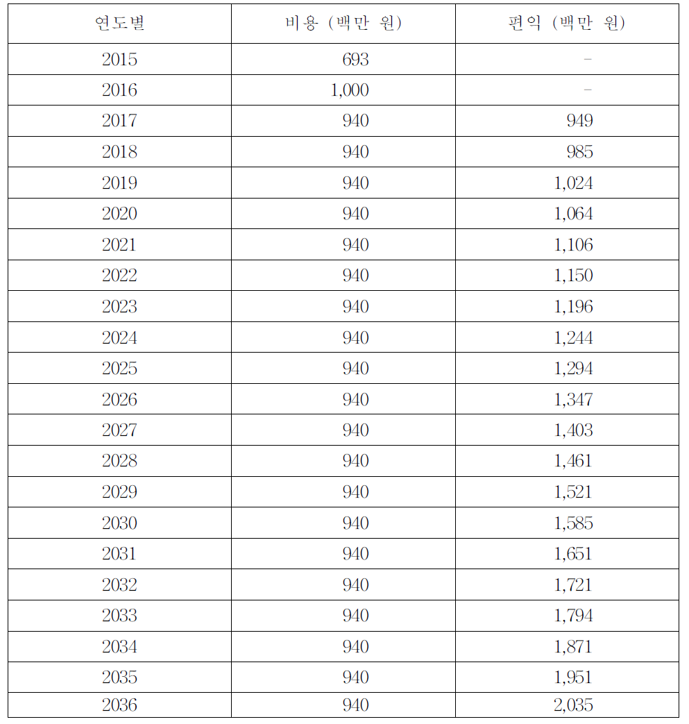 사업에 따른 비용과 편익의 연도별 흐름