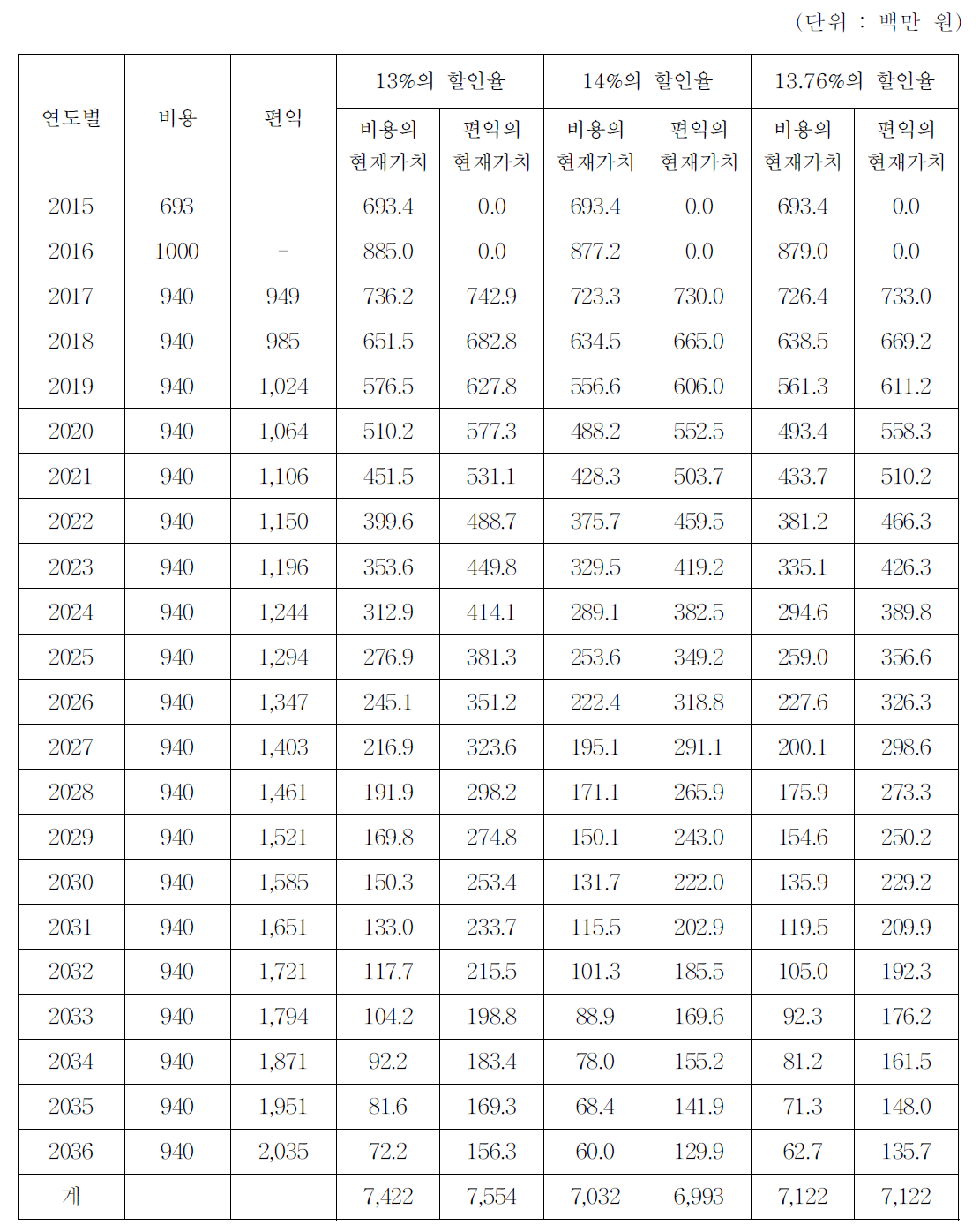 연도별 비용 및 편익의 현재가치