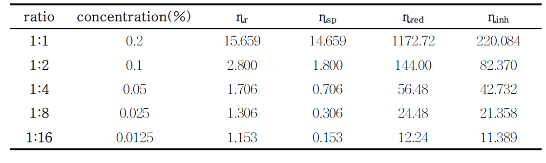 미더덕 껍질 용해액의 ηr, ηsp, ηred, ηinh의 값