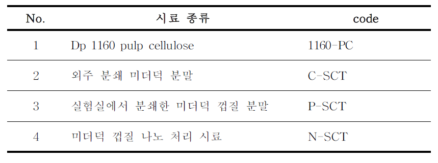 실험에 사용된 시료의 code