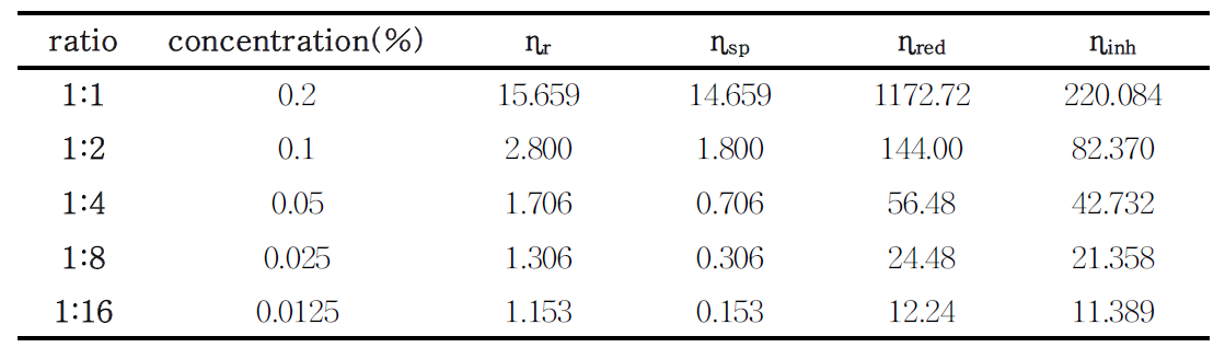 미더덕 껍질 용해액의 ηr, ηsp, ηred, ηinh의 값