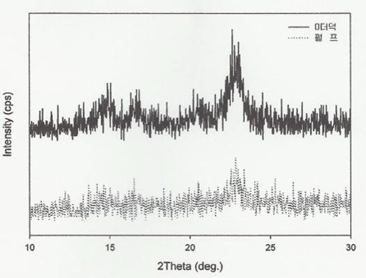 1160-P, C-STC의 X선 회절 분석 결과.