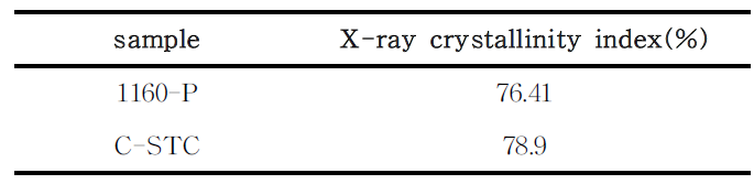 1160-P, C-STC의 결정화도