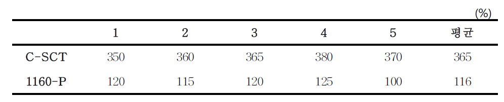 1160-P, C-SCT의 팽윤도