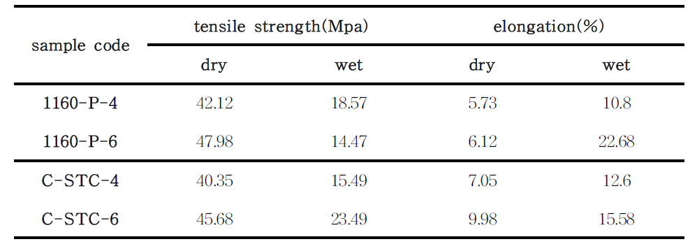 1160-P, C-STC의 인장강도 및 신도의 비교