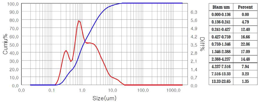 미더덕 껍질 나노화 분 입도분석 Graph