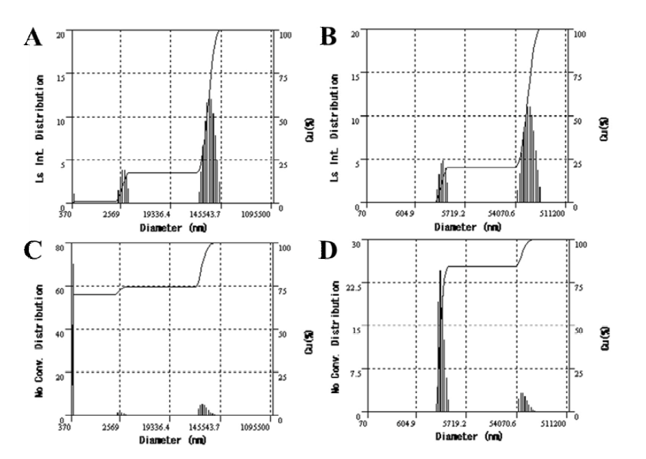 WP-CP(A, C)와 SCT-CP(B, D)의 입자 분포