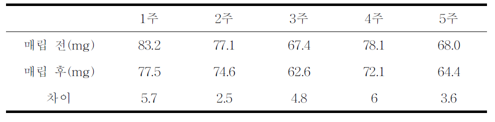 실외 필름 무게 측정값 변화