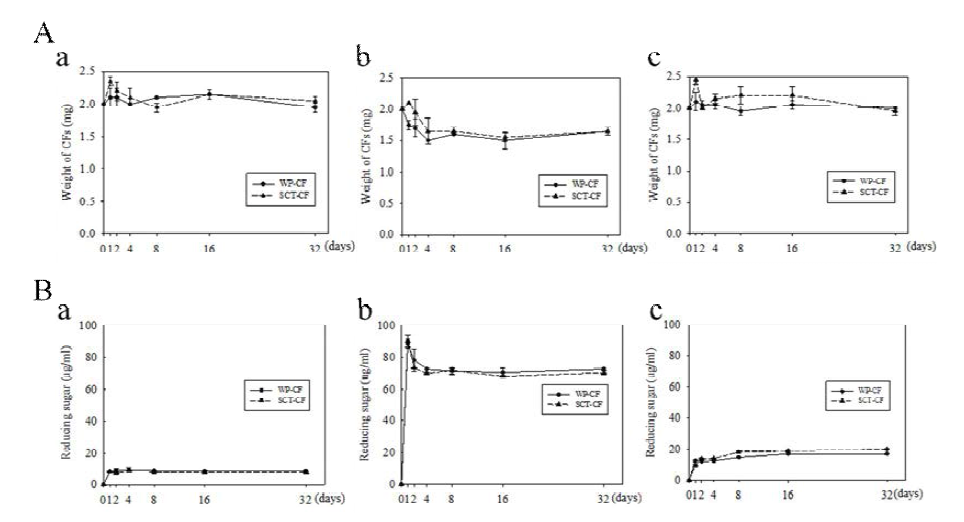 효소 분해로 인한 시간에 따른 CF 의 무게 변화 (mg) (A) 및 Gucose assay를 이용하여 측정한 환원당 농도 변화 (ug/ml)(B).