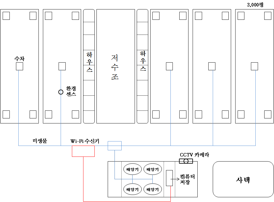 Bio-floc 양식장 운영 모형도