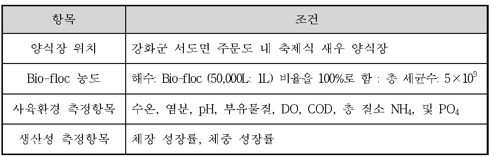 Bio-floc의 현장실험 조건