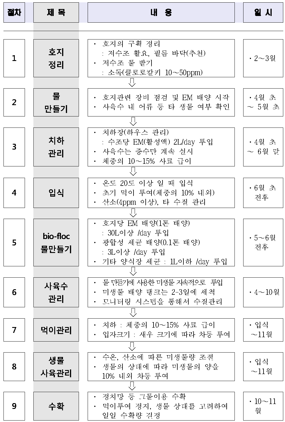 한국형 축제식 bio-floc 새우양식 공정 요약