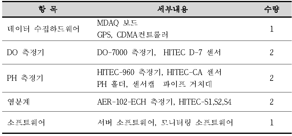 Bio-floc 시스템 자동 관리