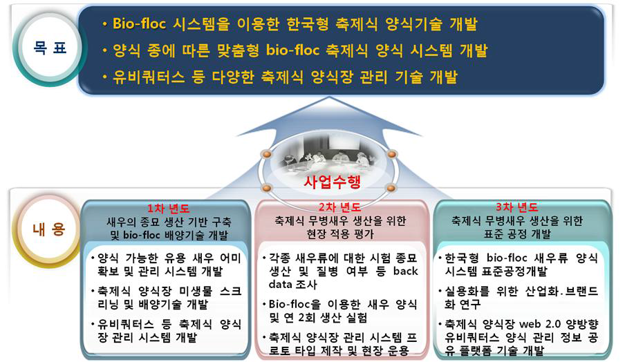 본 연구개발의 주요내용 및 최종 목표