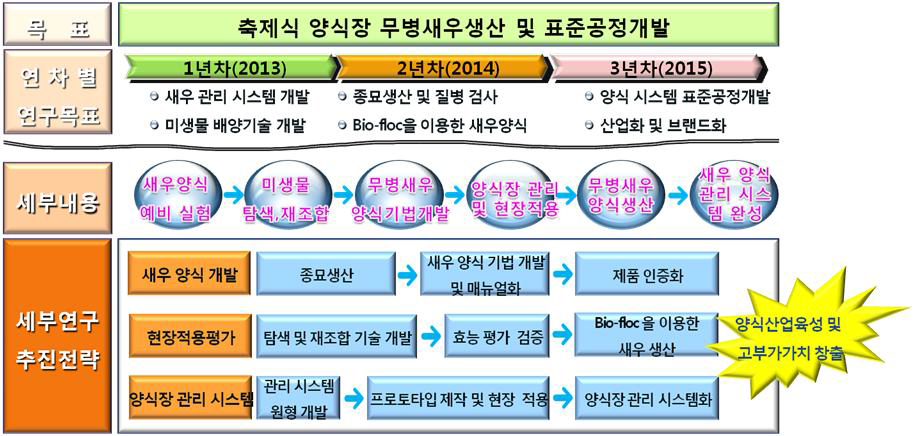 본 연구의 세부전략, 내용, 연차별 연구목표에 대한 모식도