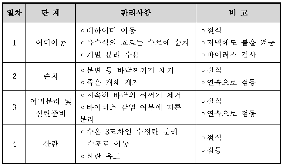 종묘생산을 위한 대하 어미 관리 사항