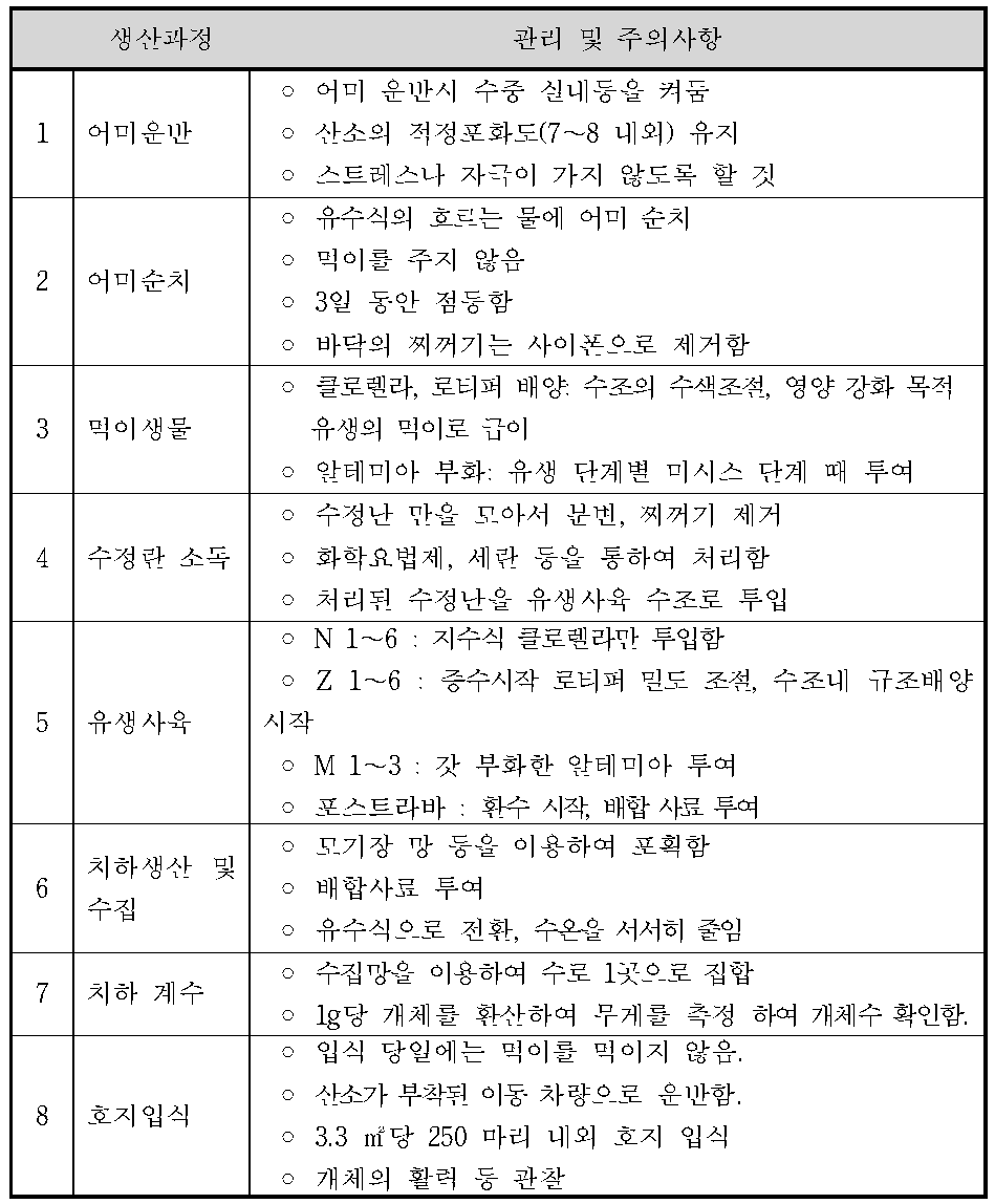 대하의 종묘 생산과정 관리 및 주의사항