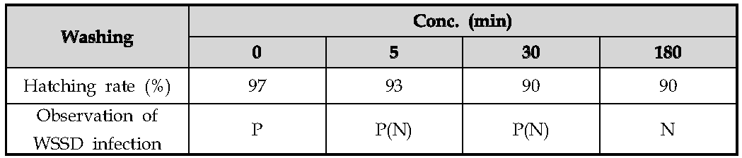 세척 (Washing)에 의한 바이러스 불활 실험