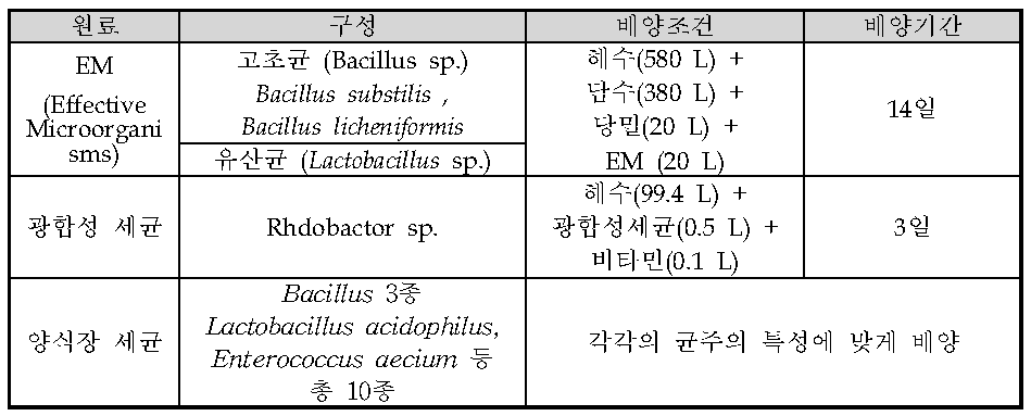 실험에 사용된 bio-floc의 미생물 조합