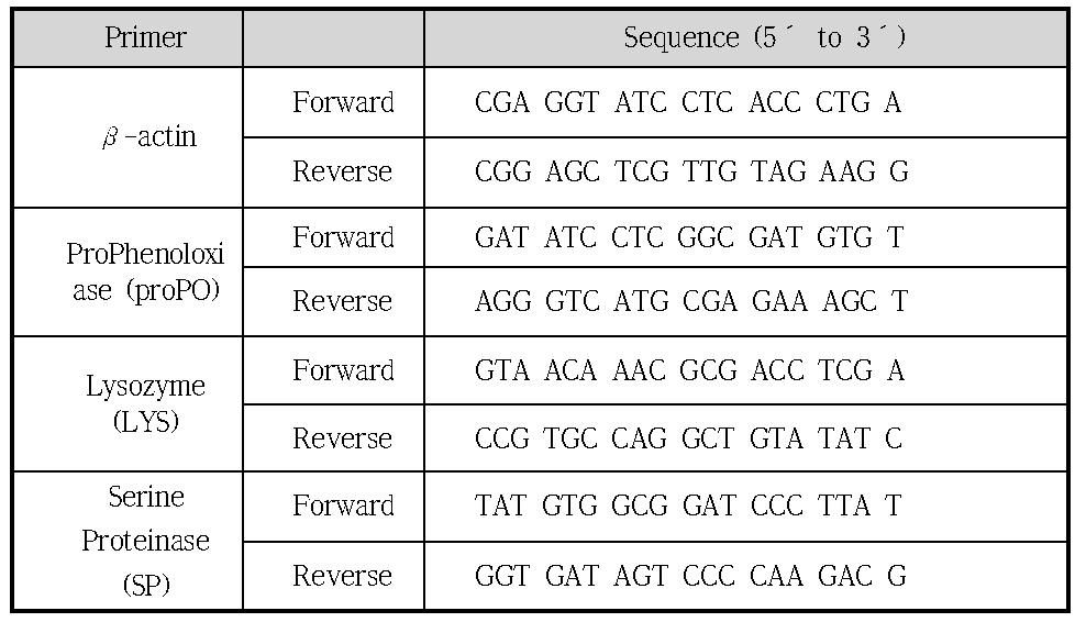 Real-time PCR 실험에 사용된 specific primer set