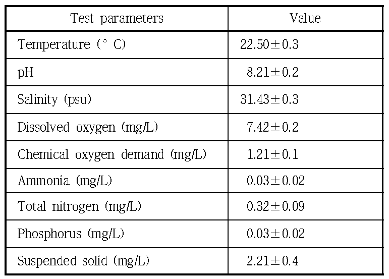 실험에 사용된 해수 분석 결과