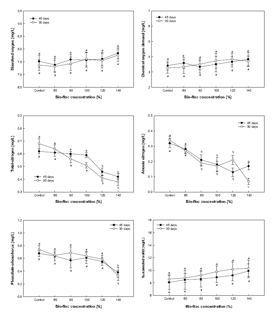 Bio-floc 농도에 따른 사육수의 환경변동