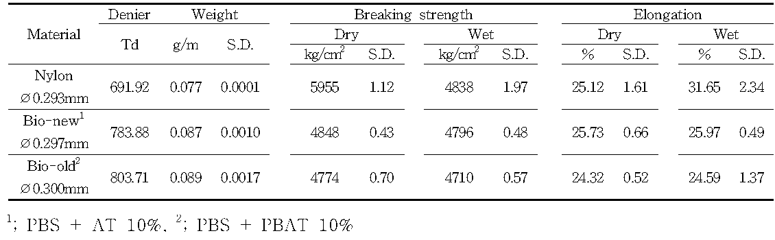 Strength and elongation of Bio and Nylon monofilaments in dry and wet conditions