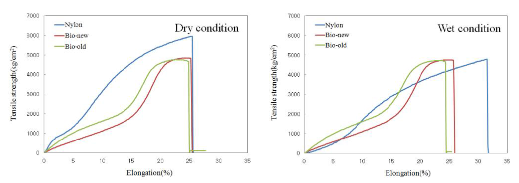 Strength and elongation curves of each monofilament.